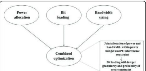 Figure 1 Resource allocation for OFDM-based cognitive radio.