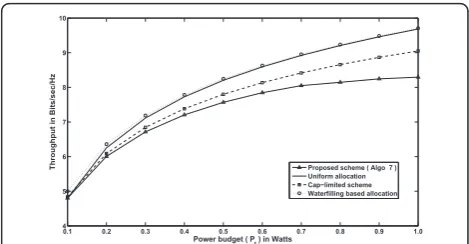 Figure 19 Secondary user throughput versus power budget(multiple SUs).