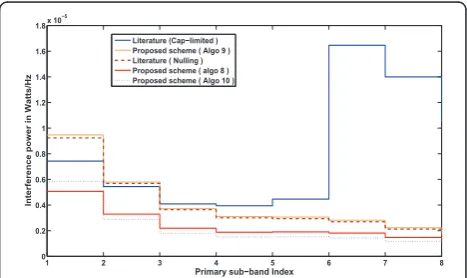 Figure 22 Secondary user throughput versus power budget(all bit loading schemes for multiple SUs).