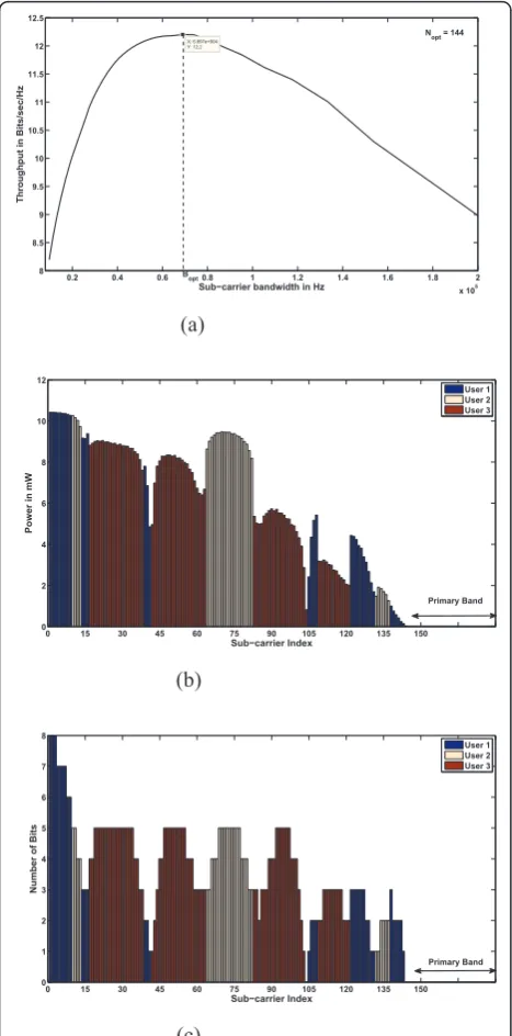 Figure 24 Joint resource allocation (multiple SUs): (a) Optimumbandwidth computation, (b) Power profile and (c) Bit profile.