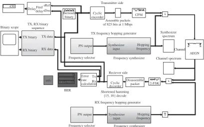 Fig. 2: Complete system design