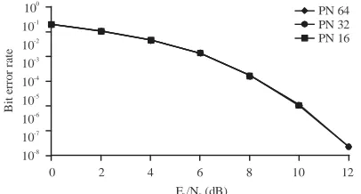 Fig. 9: BER versus Eb/No in FHSS system of fourmodulated signals