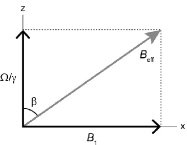 Figure 2.5. Graphic illustration of the effective field,     , which in the rotating frame is 