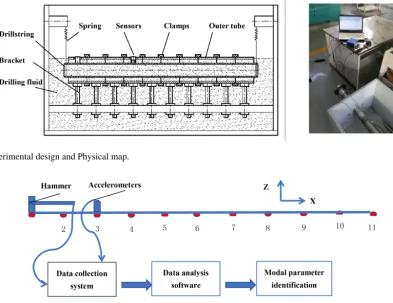 Figure 2. Measuring point arrangement and equipment connection.