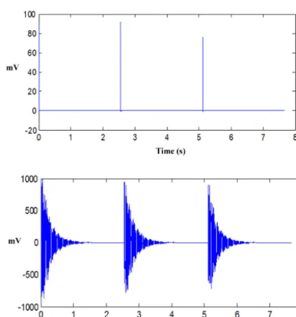 Figure 5. Acceleration Sensor Response of Hammer Test.