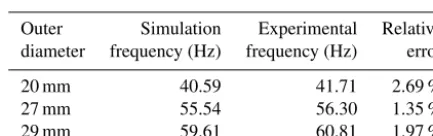 Table 3. 1st order natural frequency of drillstring when the outside is full of liquid.