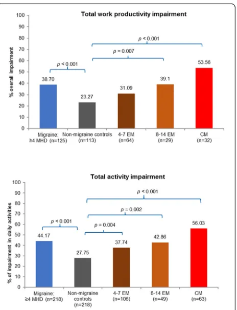 Fig. 5 Total work productivity and activity impairment in migrainesubgroups vs propensity score matched non-migraine controlsMann-Whitney tests were used for analysis.CM, chronic migraine; EM,episodic migraine; MHD, monthly headache day.