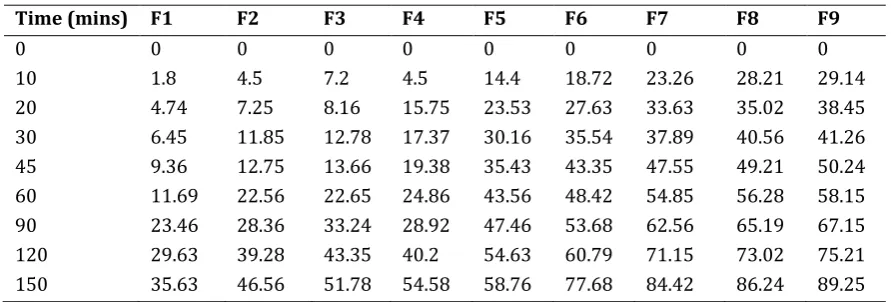 Table 6 In vitro release data of lovastatin compacts 