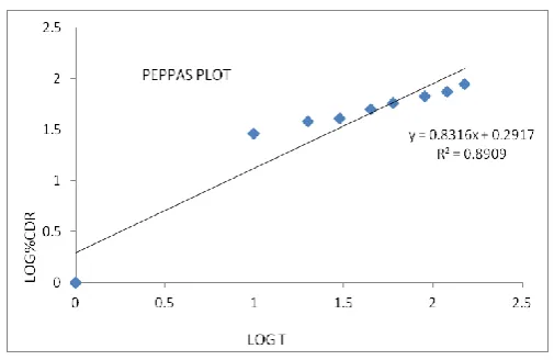 Figure 12 First order 