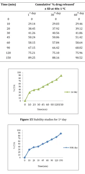 Figure 15 Stability studies for 1st day 