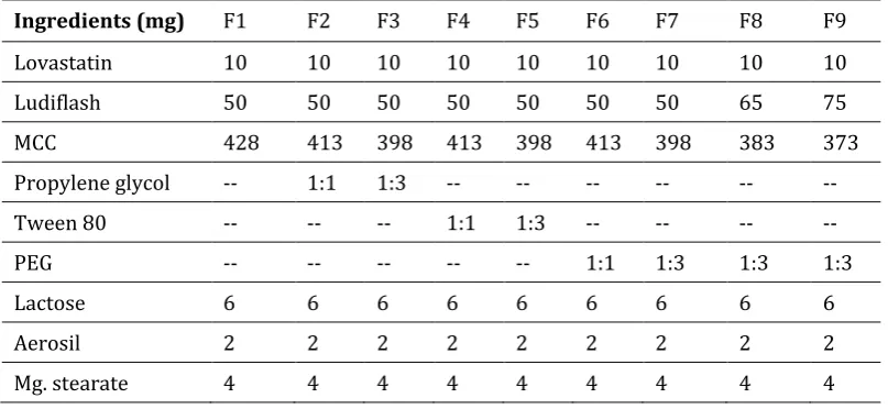 Table 1 Investigated formulations at a glance. 