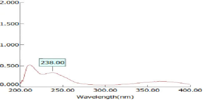 Figure 4 standard calibration curve for lovastatin 