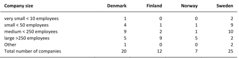Table 1. Company size 