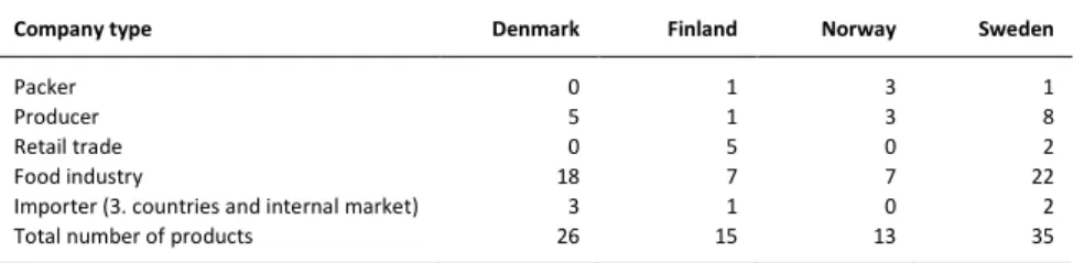 Table 3. Food categories of the products represented in the survey 