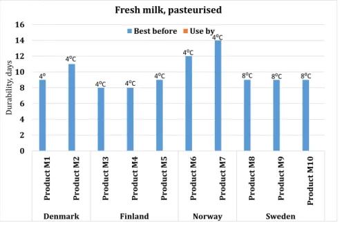 Figure 5. Durability in days and type of date marking for pasteurised fresh milk. 