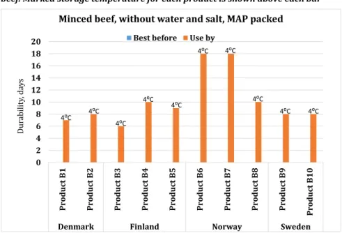 Figure 7. Durability in days and type of date marking for MAP packed minced  beef. Marked storage temperature for each product is shown above each bar 
