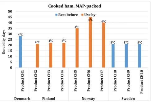 Figure 8. Durability in days and type of date marking for MAP-packed cooked  ham. Marked storage temperature for each product is shown above each bar 