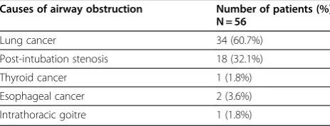 Table 2 Location of airway obstruction and distributionby patient