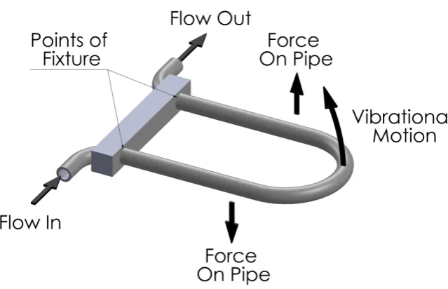 Figure 2.4: A schematic diagram of a U-shaped coriolis meter.