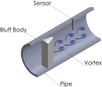 Figure 2.5: A schematic diagram of a vortex-shedding meter.