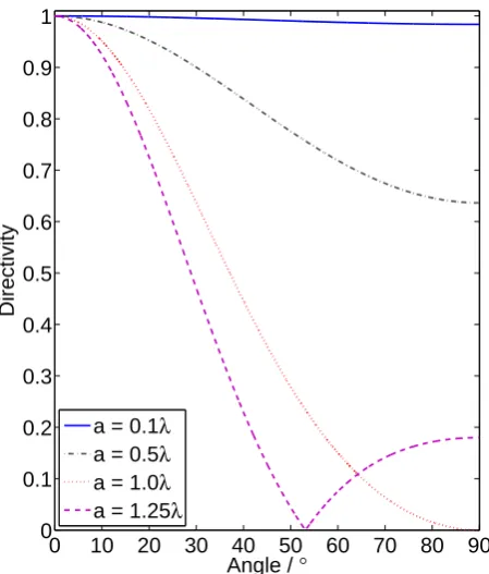 Figure 3.8: The directivity of a transducer element as the size of the element, a, isvaried relative to the wavelength.