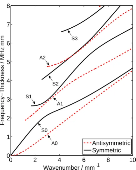 Figure 4.2: Analytically calculated Lamb modes for a 1 mm thick “semi-inﬁnite”stainless steel plate.