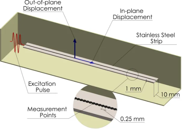 Figure 5.1: Schematic diagram of the FE model used to obtain dispersion curves.The model consisted of a single stainless steel strip driven with a narrowband exci-tation