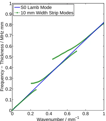 Figure 5.2: The simulated dispersion curves for a stainless steel strip waveguide witha rectangular cross-section (1 mm x 10 mm)
