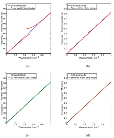 Figure 5.3: The simulated dispersion curves for 1 mm thick stainless steel stripswith of widths: (a) 5 mm, (b) 30 mm, (c) 50 mm and (d) 100 mm