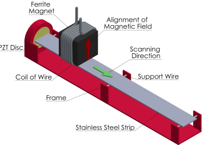 Figure 5.4: A schematic diagram of the experimental conﬁguration used to measurethe dispersion curves of a waveguide strip using an EMAT, consisting of a coil ofwire and a magnet.