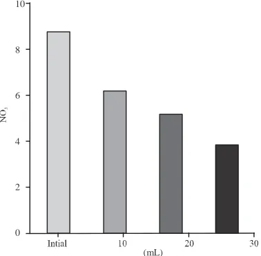 Fig. 16:Dissolved oxygen concentration value of textilefactory