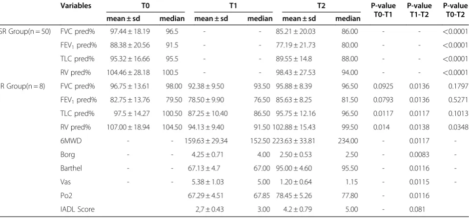 Table 2 Time-trend analysis of pulmonary function in Group A (SR: Standard Rehabilitation) and Group B (IR: IntensiveRehabilitation)