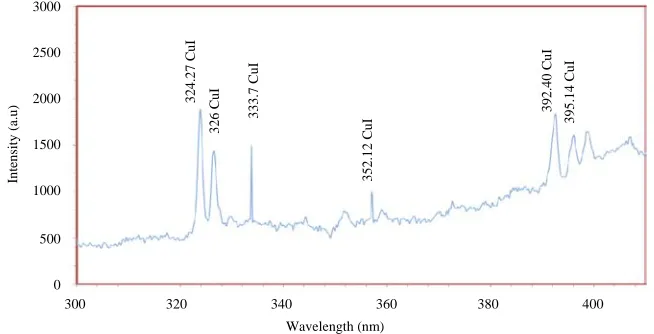 Fig. 2: Emission  spectrum  of  neutral  and  ionized  copper  plasma  generated  by  the  1064  nm  laser  at  distance5 mm, 81.5 mJ laser energy covering the region 300-900 nm spectral window