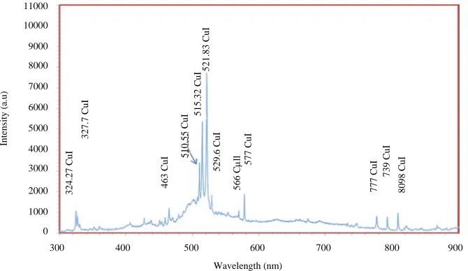 Fig. 4: Emission  spectrum  of  neutral  and  ionized  copper  plasma  generated  by  the  1064  nm  laser  at  distance5 mm, 81.5 mJ laser energy covering the region 400-600 nm spectral window