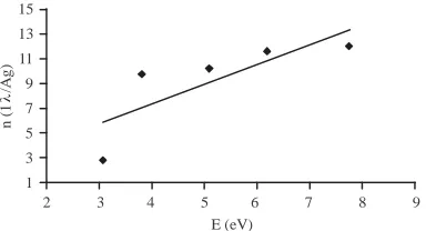 Fig. 8: Boltzmann  plot  for  5  neutral  spectral  line  in134.5 mJ by using 1064 nm for Nd:YAG  laser