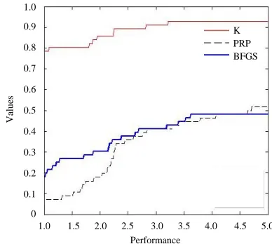 Fig. 2: Performance profile for the total number offunction evaluation