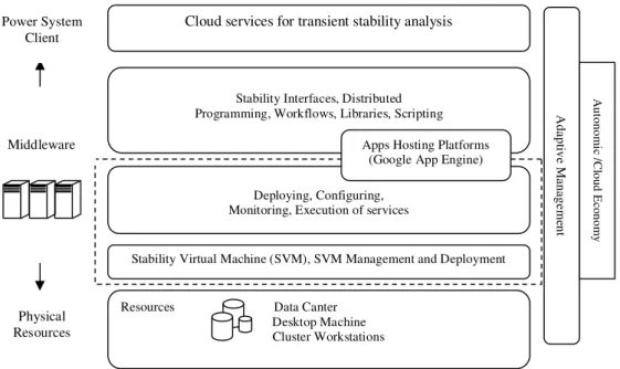 Figure 4.3 Cloud Computing Model for Transient Stability Analysis In the proposed model, the stability services are stored in the centralized location