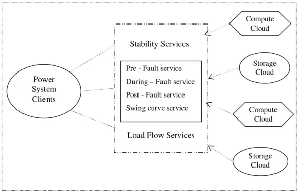 Figure 4.4  Communications with Power System Service Provider - -Cloud Environment