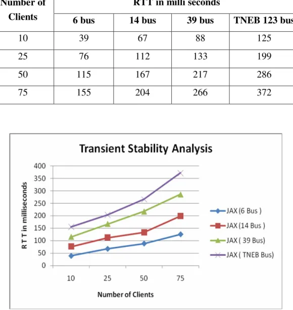 Figure 4.6 RTT Vs Number of Clients in JAX-RPC