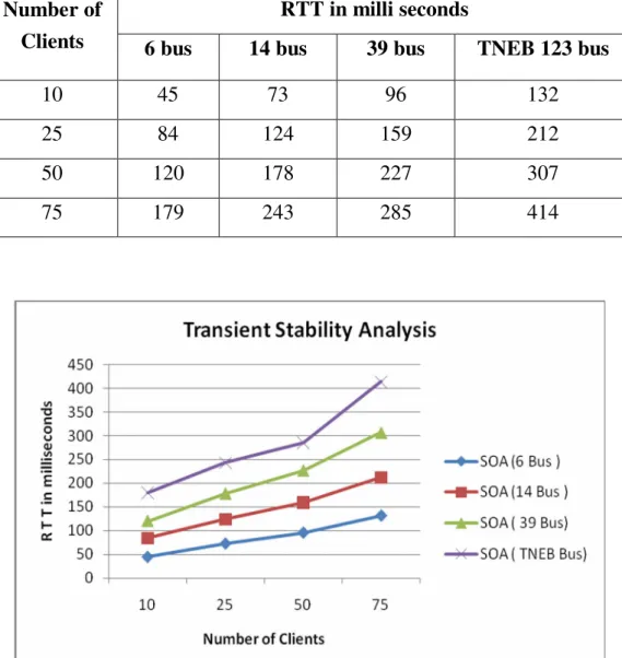 Figure 4.7 RTT Vs Number of Clients in SOA