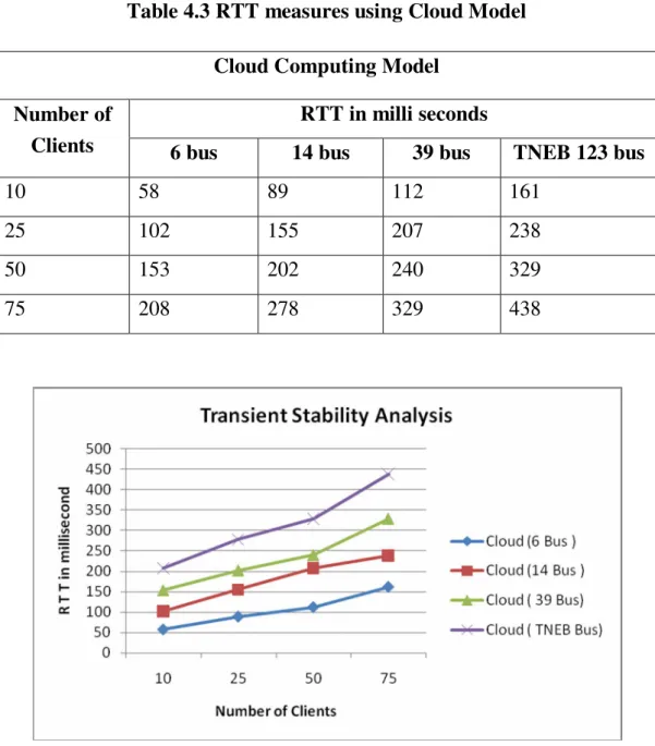 Table 4.3 RTT measures using Cloud Model Cloud Computing Model