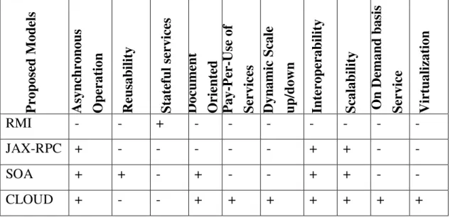 Table 4.4 shows the functional comparison of proposed architectural models for representing the transient stability analysis in power systems