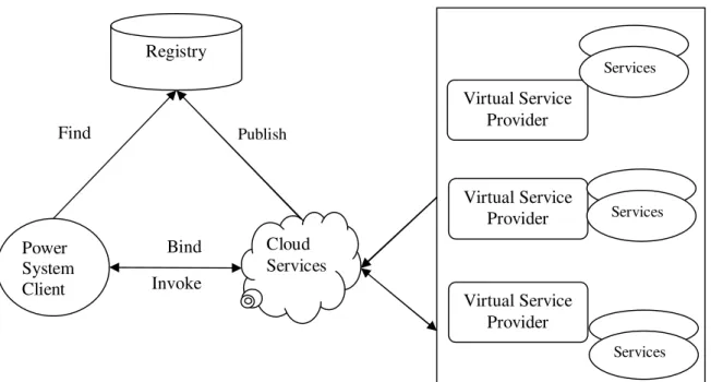 Figure 4.1 Extension of SOA to Cloud Computing Architecture