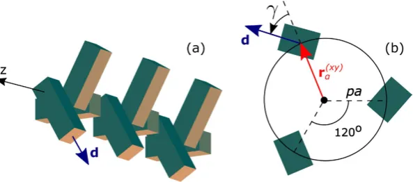 Figure 1. Schematic of a helix supercrystal with three QDs in a unit cell. (a) Spatial arrangement of the QDs and (b) projection of the unit cell onto the xy-plane