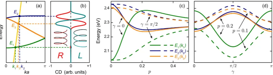 Figure 4. CD spectrum of helix QD supercrystal. (a) Energies of three excitons generated by circularly polarized light (yellow is the light line) and (b) CD spectra of right-handed (red) and left-handed (teal) supercrystals with three QDs in the unit cell
