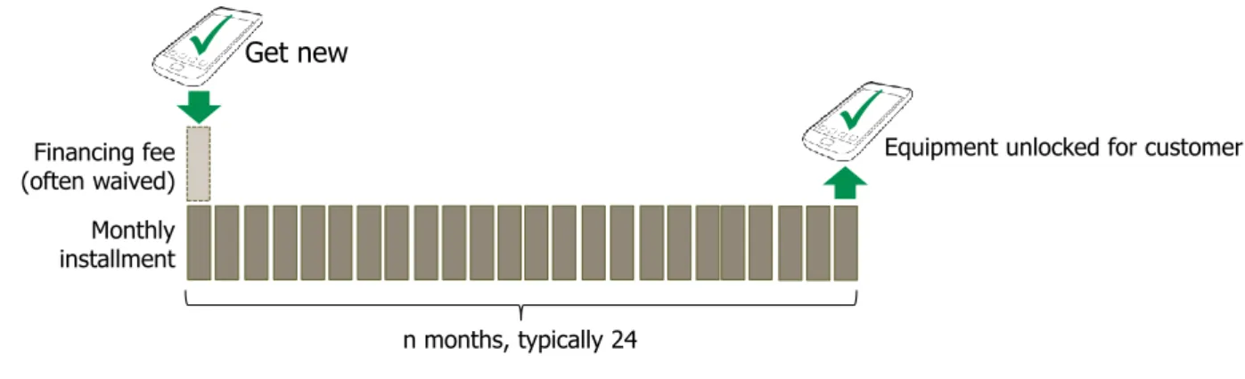 Figure 1. The principle of an equipment instalment plan (EIP) 