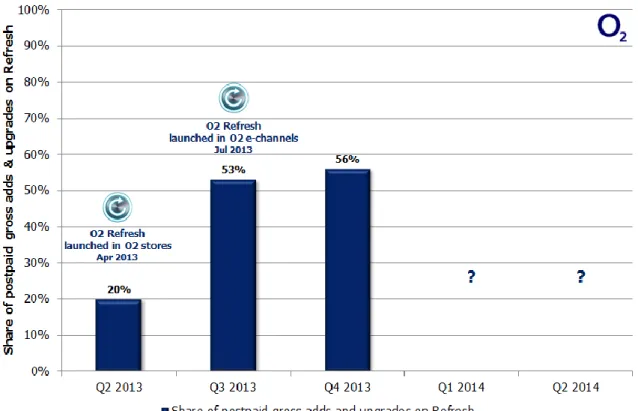Figure 3. Reported postpaid sales proportion in O2 Refresh since launch 