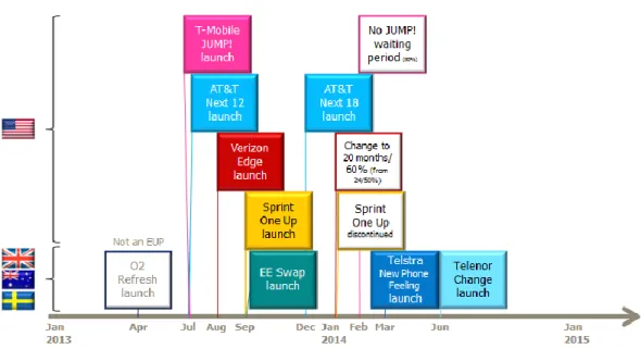 Figure 5. Chronology of early upgrade plan 5  launches (and major changes) 