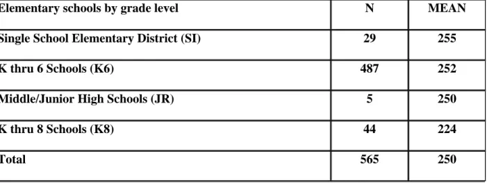 Table 2. < Grade 4 CMT Math Scores by Elementary Grade Configuration> 