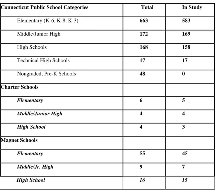 Table 1. <Connecticut Public Schools> 